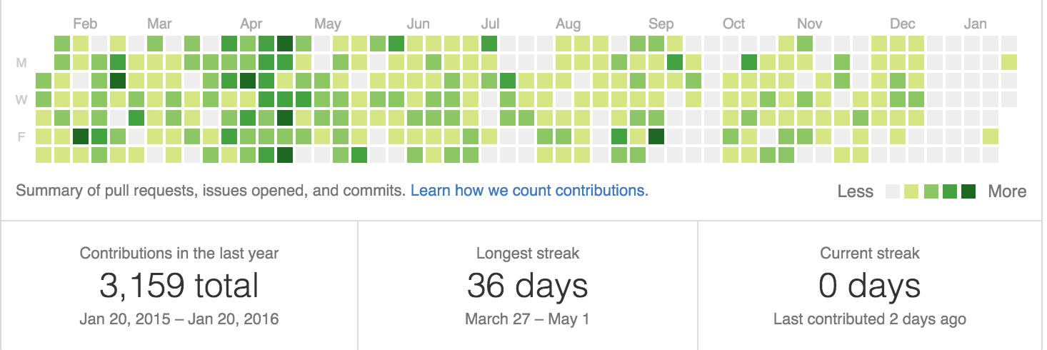 git contributions 2015