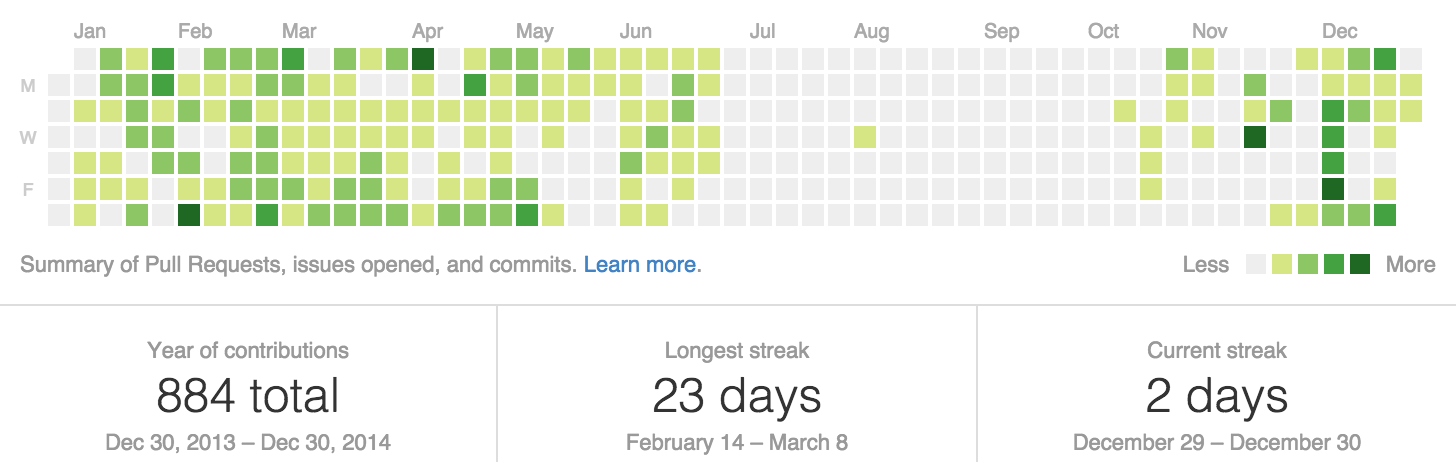 git contributions in 2014